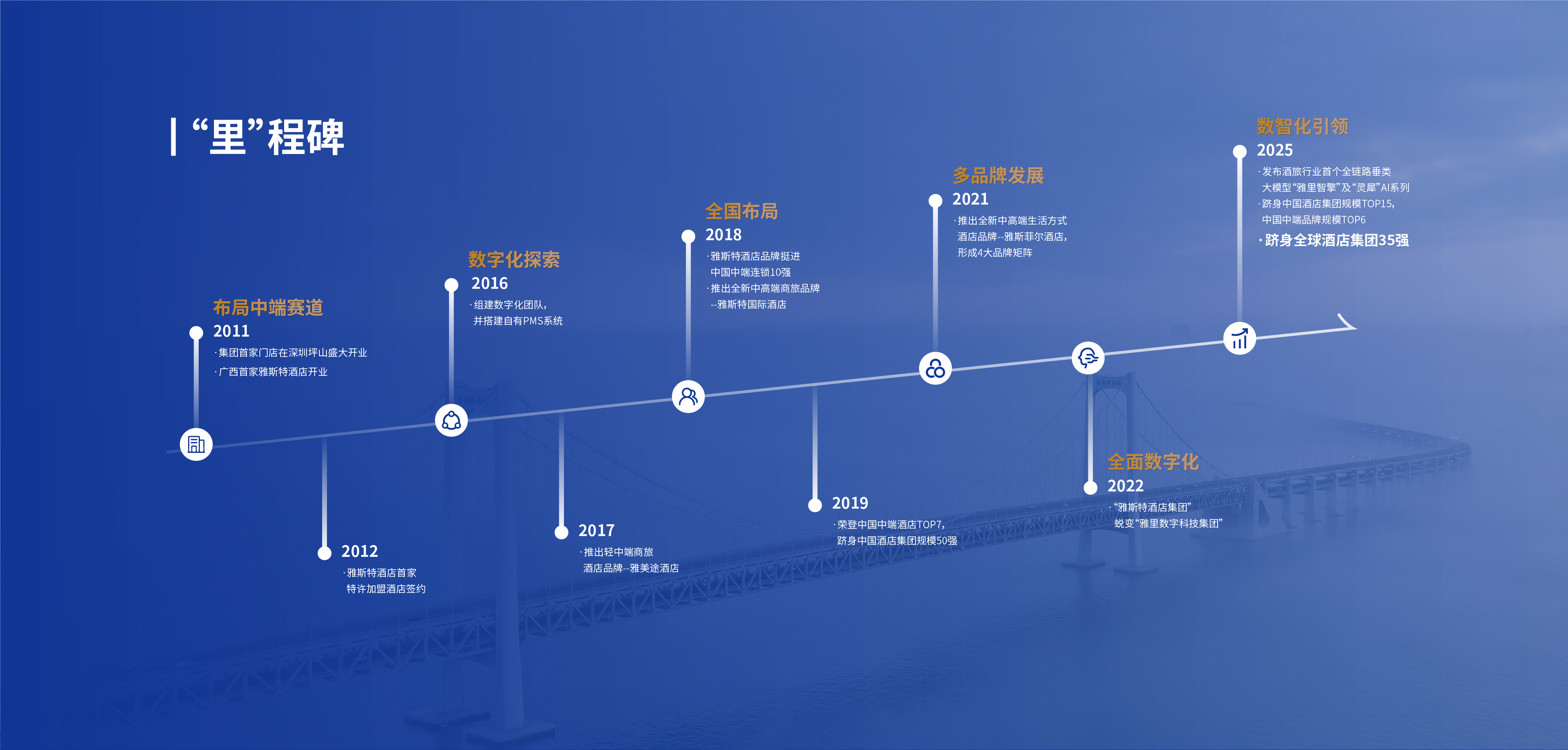 雅里数科集团发展历程时间线